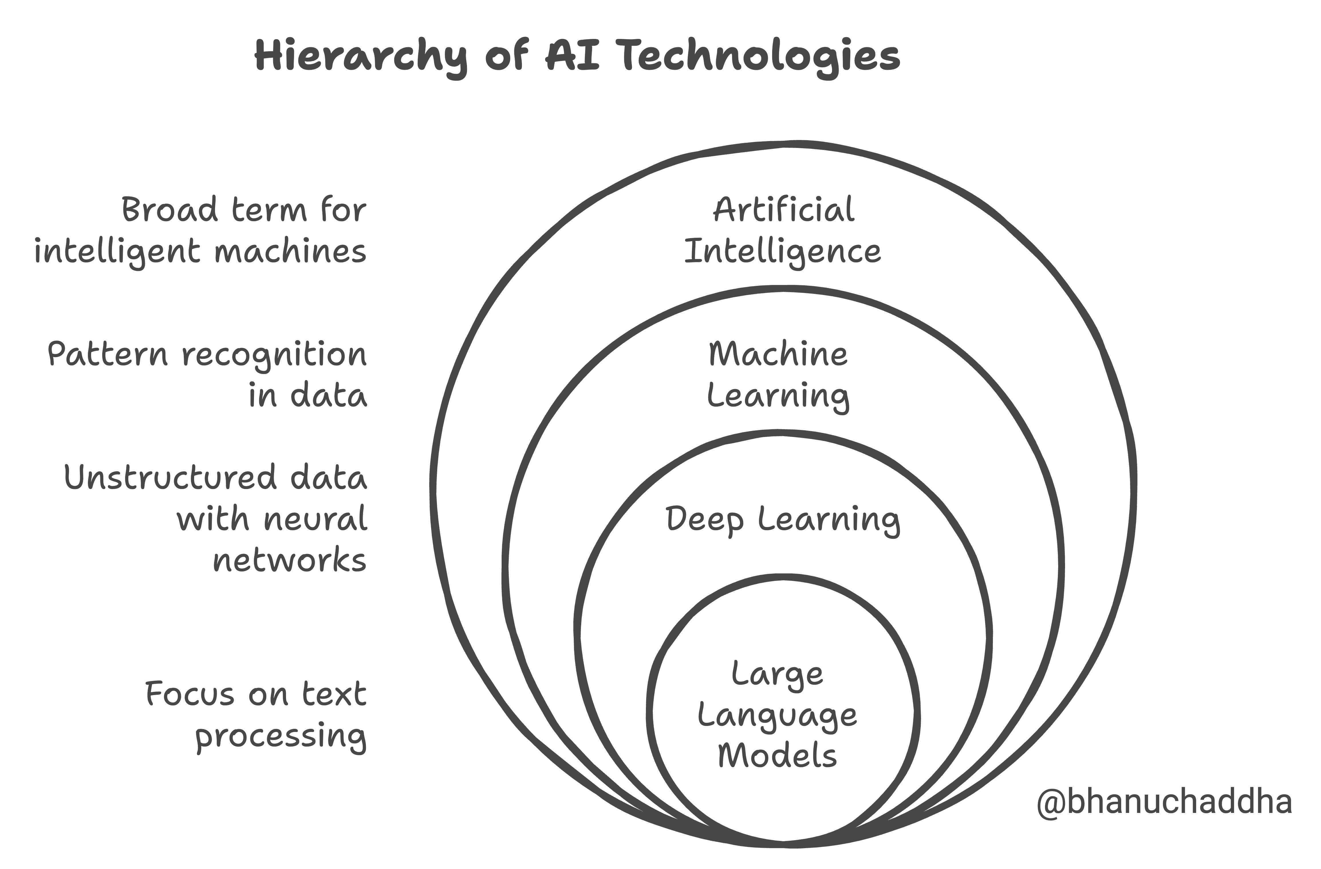 Hierarchy of AI Technologies