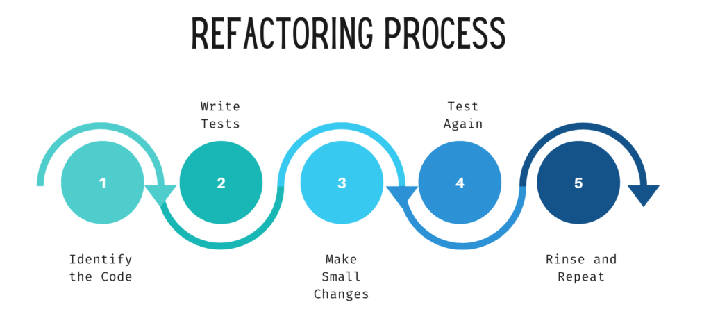 refactoring process