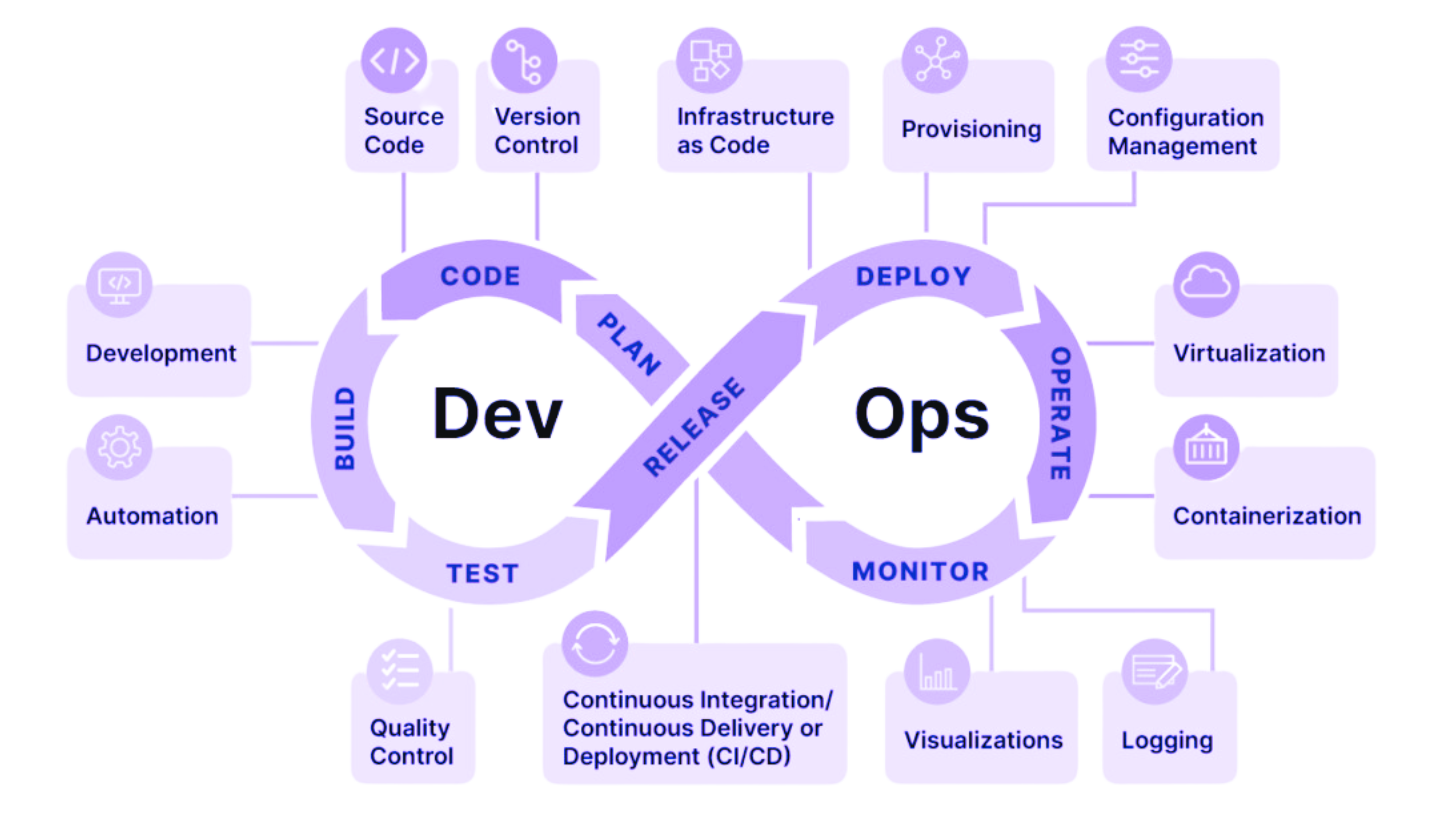 The Ultimate Guide to DevOps: Best Practices and Key Concepts