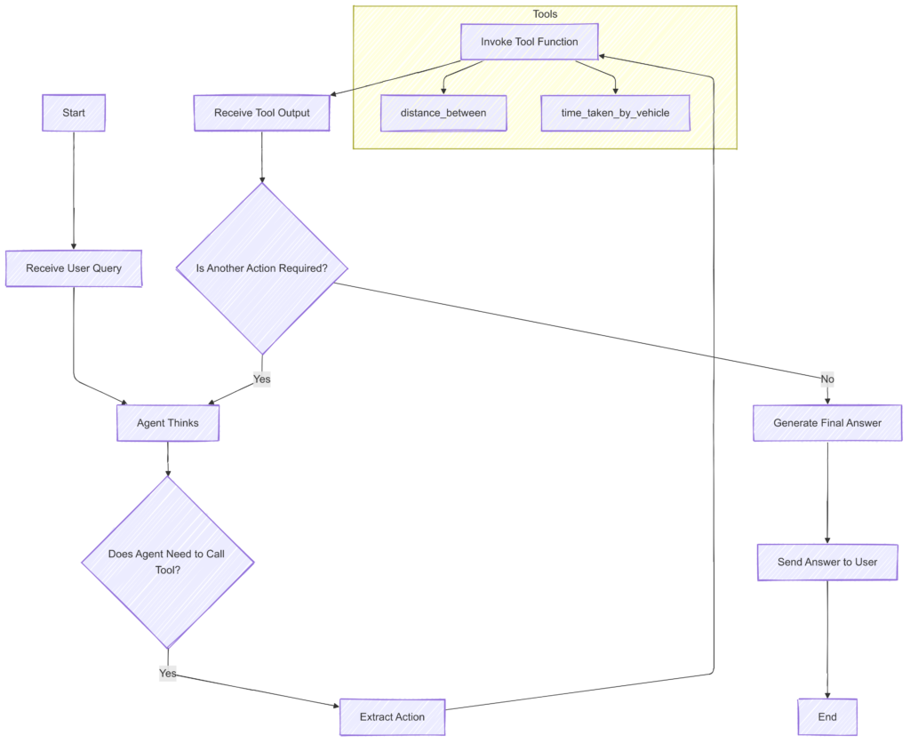 How to Get Started in AI: Building an AI Agent from Scratch Diagram